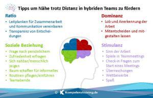 Zusammenarbeit hybride Teams fördern