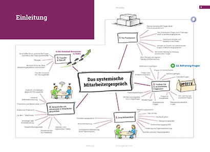 MindMap Das systemische Mitarbeitergespräch